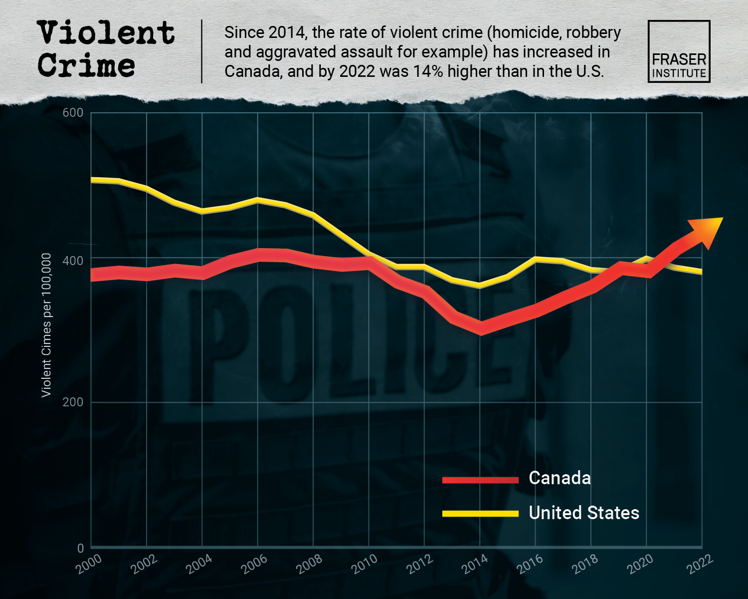 comparing recent crime trends infographic - violent crime