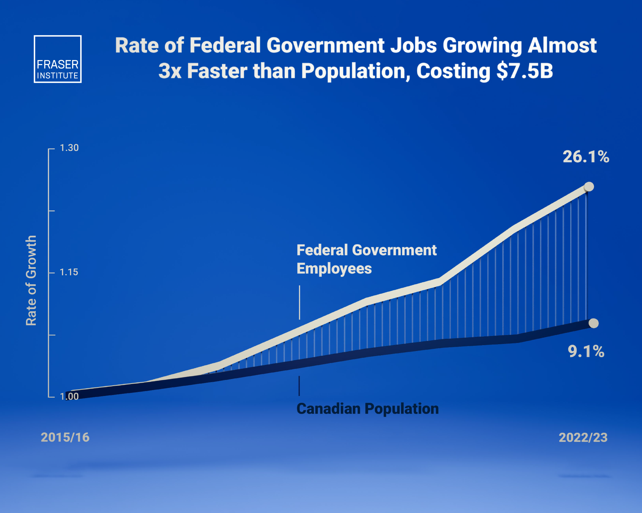 Growing Government Workforce Infographic