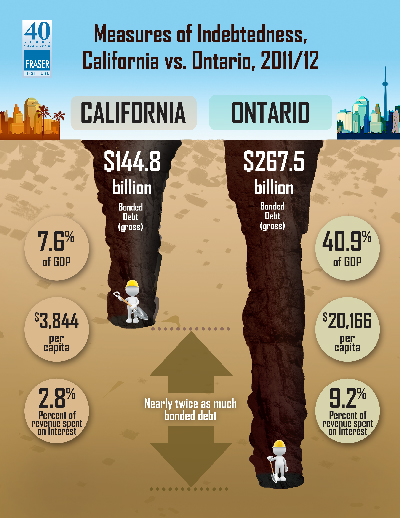 Comparing the Government Debt Burdens of Ontario and California 