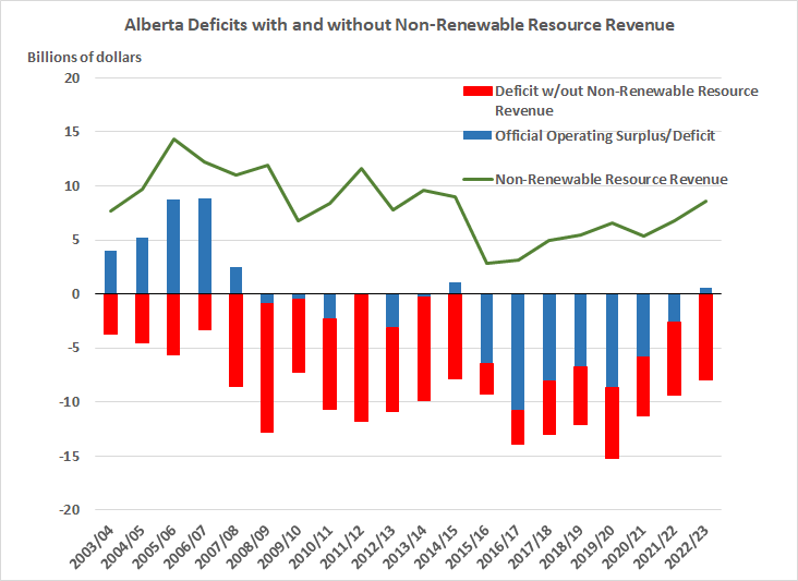 Alberta deficits