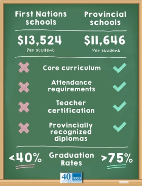 Myths and Realities of First Nations Education Infographic