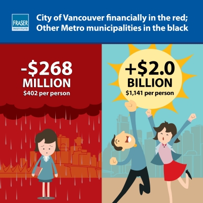Government Debt and Other Liabilities in the City of Vancouver