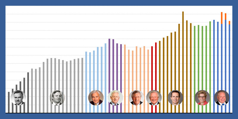 Ontario Premiers and Provincial Government Spending 2024