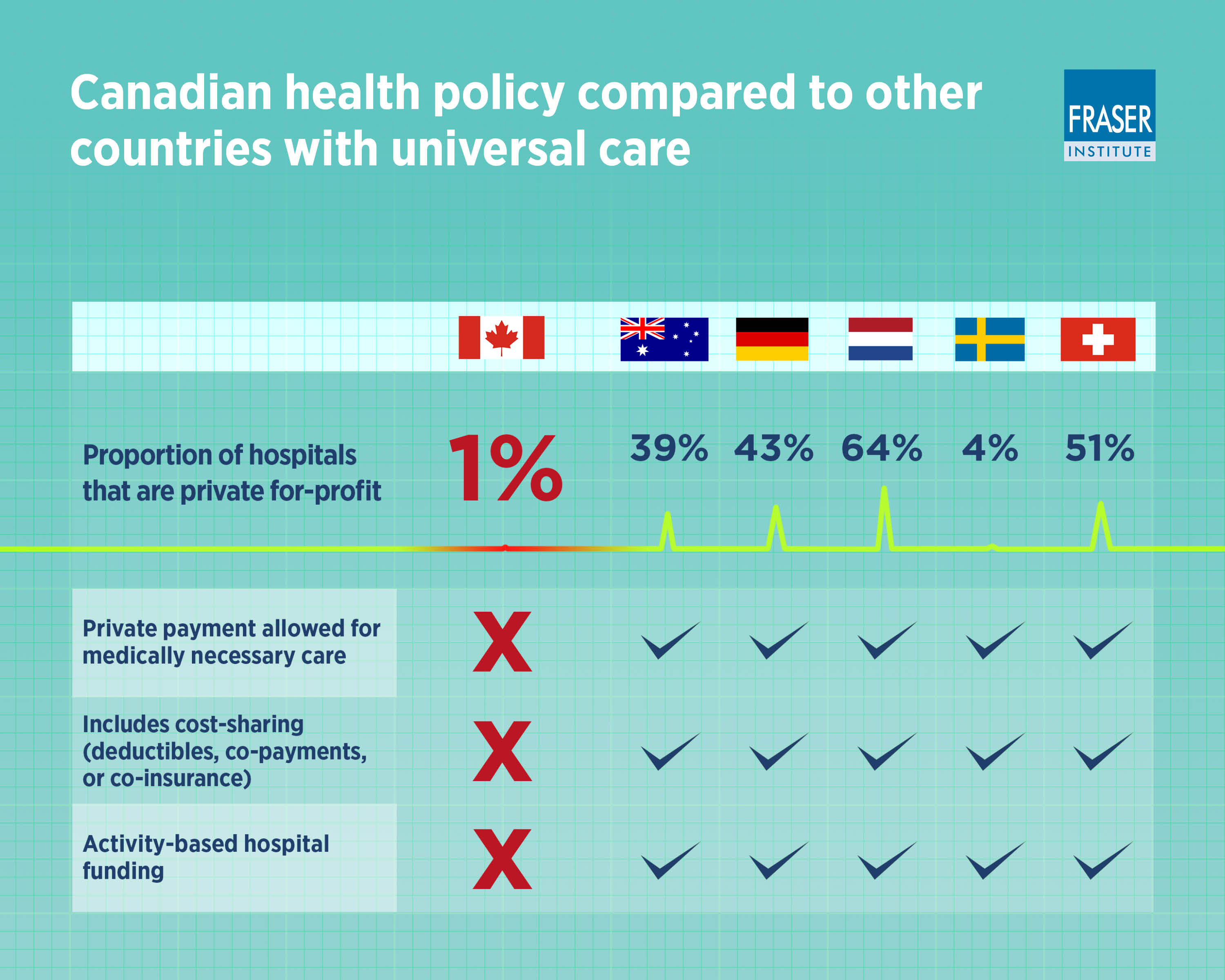 How canadian health care differs infographic chart jpg Fraser Institute