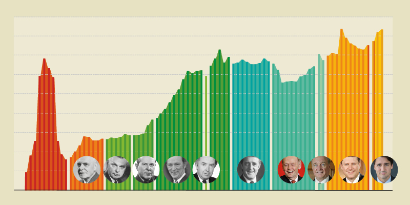 Prime Ministers and Government Spending