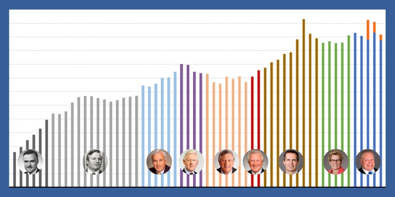 Ontario Premiers and Provincial Government Spending 2024