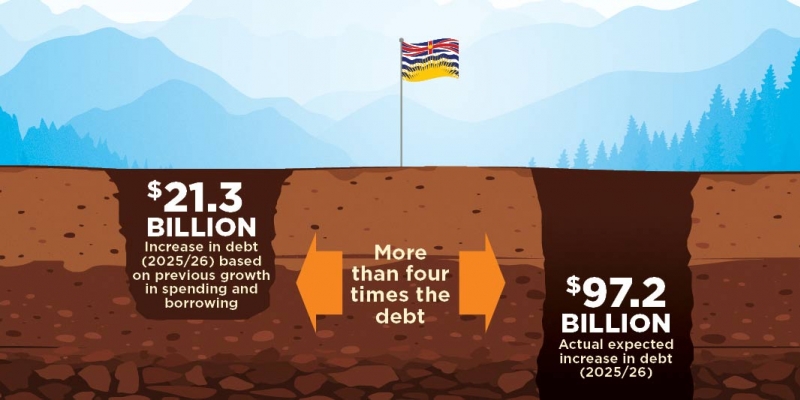 Spending Growth Is the Cause of BC’s Coming Debt Boom