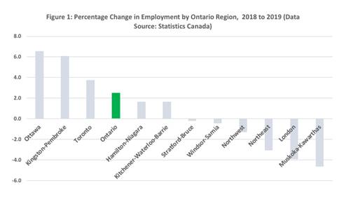 Change in employment chart