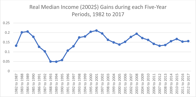 middle class chart