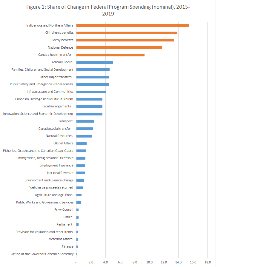 Federal program spending