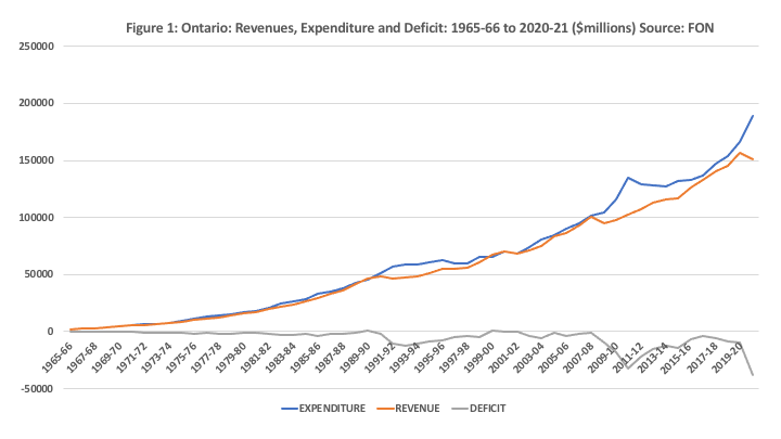 Ontario Revenues