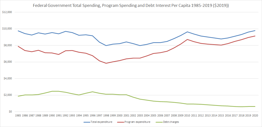 Chart 1 - Federal Spending and Debt Interest