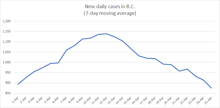 April COVID cases