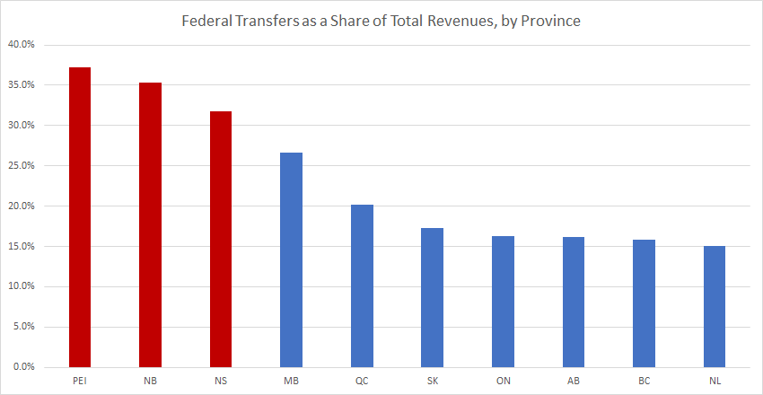 Federal transfers as percentage of total revenues