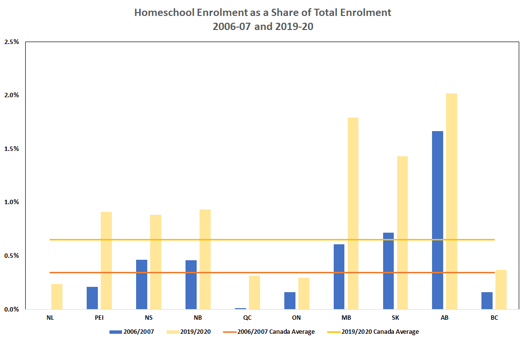 Homeschool Enrolment as a Share of Total Enrolment