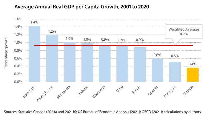 GDP growth chart