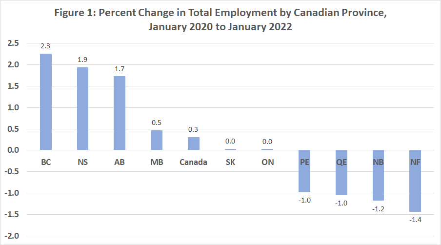 Percent change in total employment