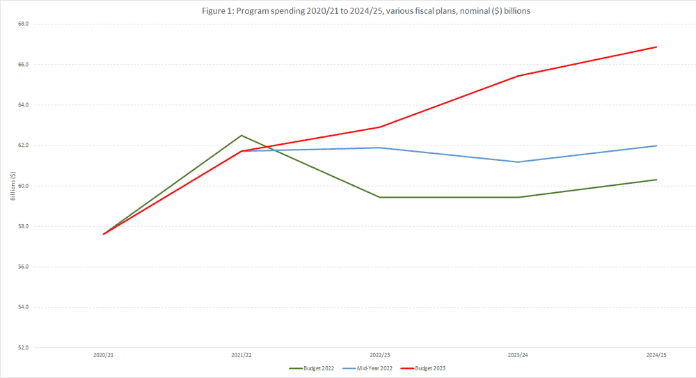 Chart 1 - Federal Spending and Debt Interest