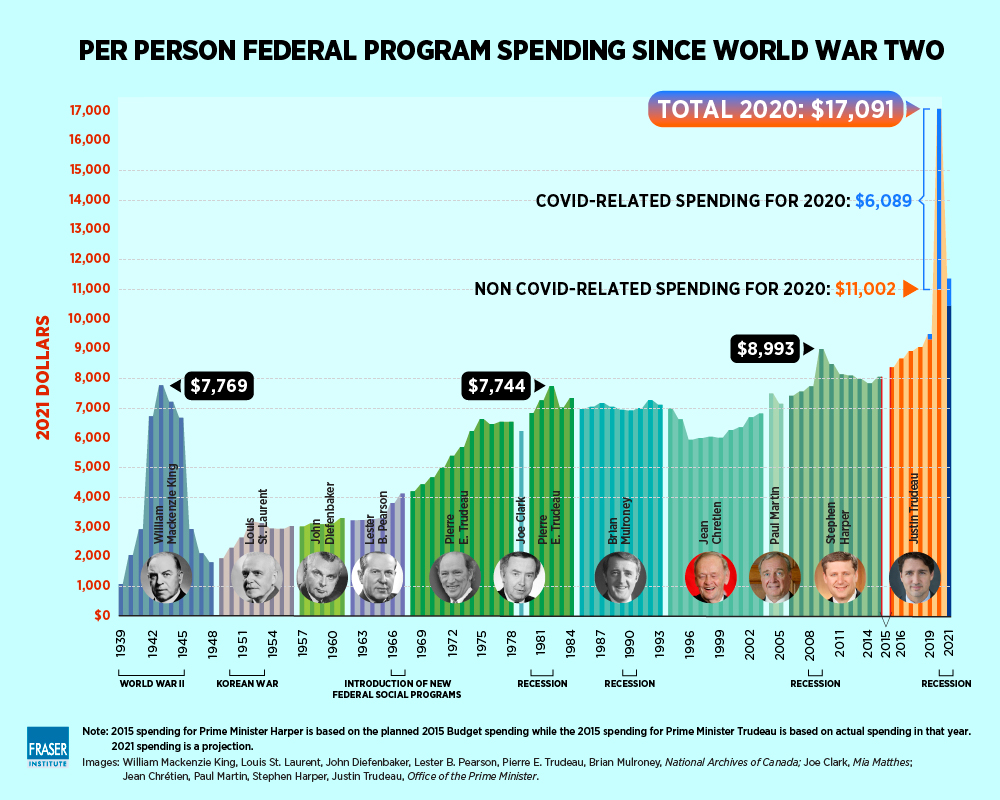 Prime Ministers Spending Graph