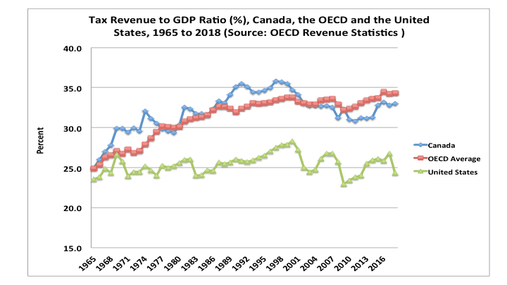 Tax to GDP ratio