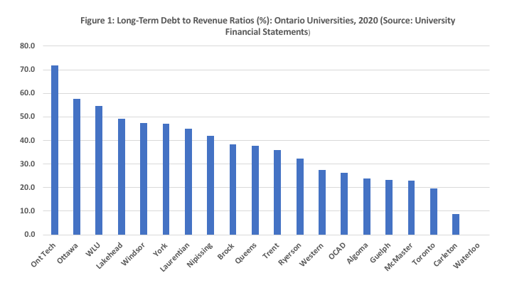 Debt to Revenue Ratio