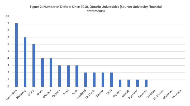 Number of Deficits since 2010