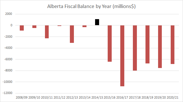 Alberta Fiscal Balance by Year