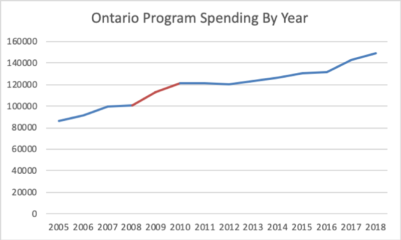 Ontario Program Spending chart