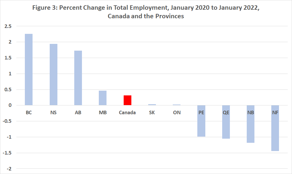 Percent Change in Employment