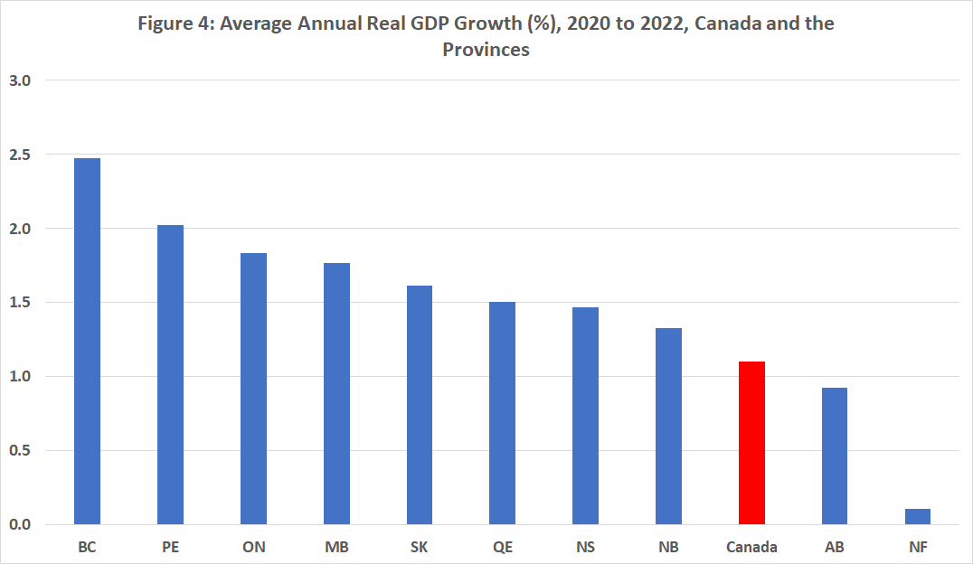 Average Annual Real GDP Growth