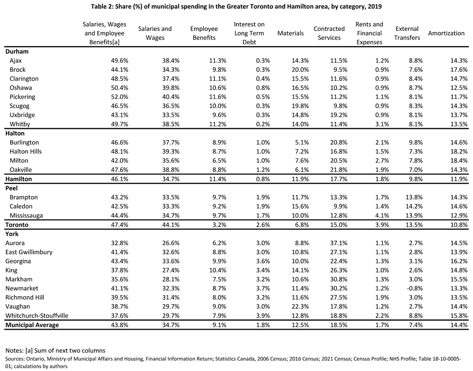 Share of municipal spending