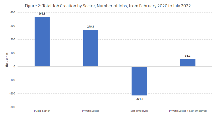 Job creation chart