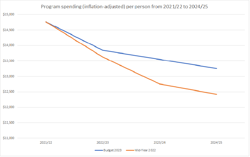 Program spending per person from 2021 to 2025